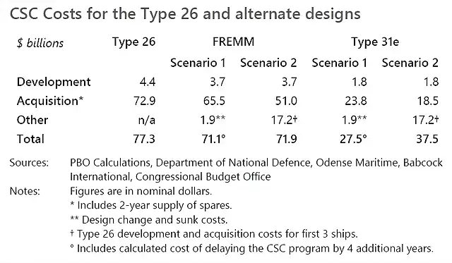 CSC Costs for the Type 26 and alternate designs