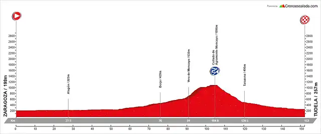 10. Zaragoza - Tudela (LL, 153 km, 1.100 m)