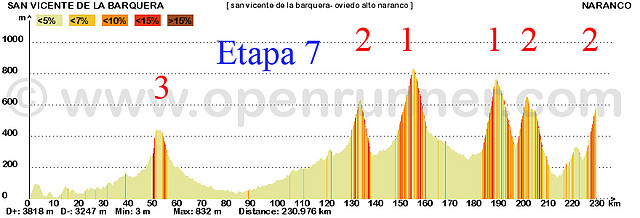 7-san vicente de la barquera- alto del naranco 231kms copia