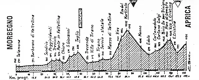 Mortirolo 91