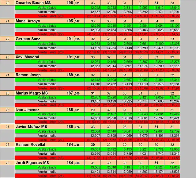 RESULT CURSA SLOTMANIA 20 AL 29