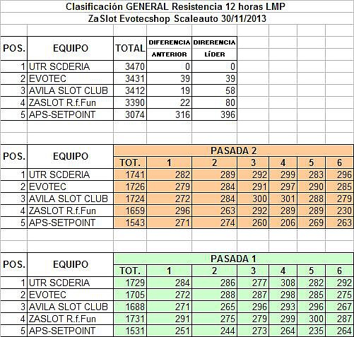 Clasif 12 h zaSlot 30-11-2013