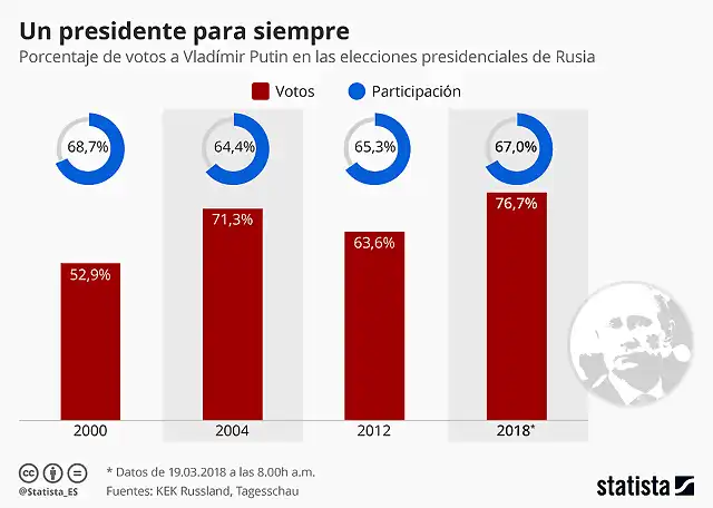 chartoftheday_13264_el_mejor_resultado_de_la_carrera_de_putin_n