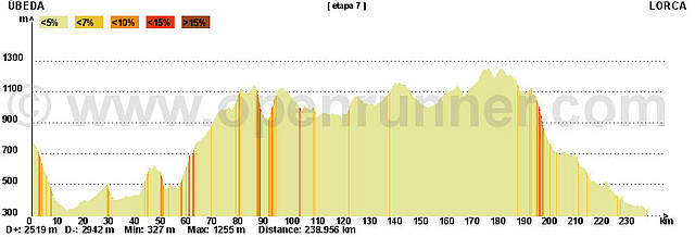 7 ubeda lorca 238kms