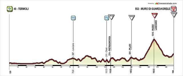 Giro+(9+Termoli-Guardiagrele)