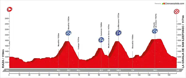 20. Riaza - La Granja de San Ildefonso (MM, 169 km, 3.100 m)