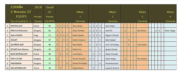 2018 General Cto Esp Nordeste Gt Scaleauto - 4 de 5 Asistencia