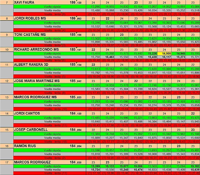 RESULTAT SLOTCAR DEL 7 AL 17