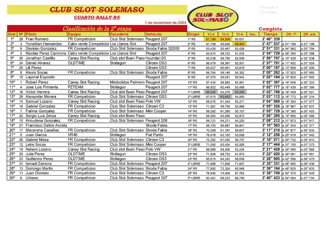 4? Rally Campeonato R5 2et