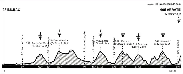 Etapa 8 Sabado - Bilbao - Arrate