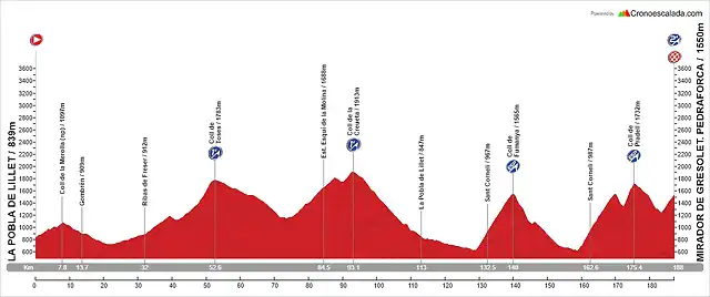 14. La Pobla de Lillet - Mirador de Gresolet. Pedraforca (AM, 188 km, 4.810 m)