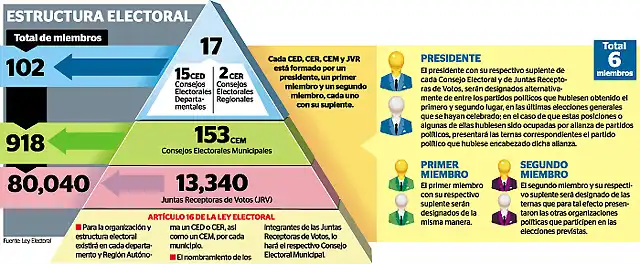 Estructura-electoral