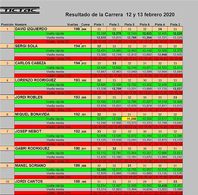 RESULT GASCLAVAT FEB 20 1 AL 10