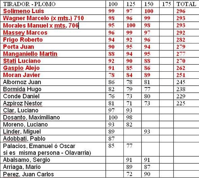 POSICIONES POR PUNTOS 3 FECHAS