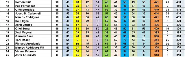 SIT CAMP TOTAL DESPRES MARTORELLES DEL 11 AL 25