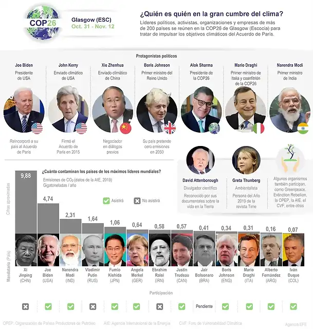 Alt-COP26-quien-es-quien-en-la-gran-cumbre-del-clima-Infografia-EFE-1462x1536