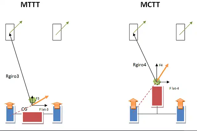 MCTT