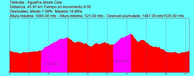 Perfil Tentudia Aguafria