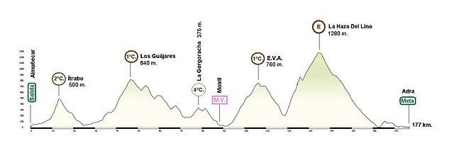 Almuecar - Adra 177 Km