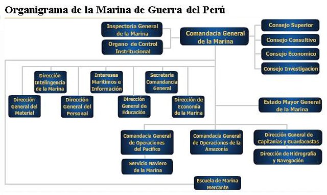 MGP. Organigrama