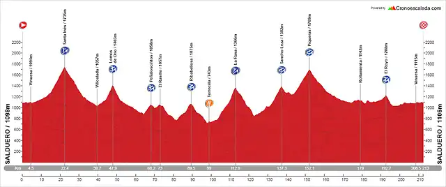 IX Reto Globeschleck 200-vuelta