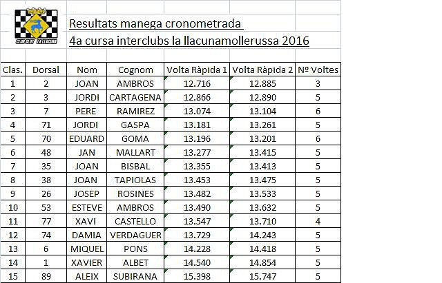 cronometrada 4 cursa interclubs la llacuna-mollerussa