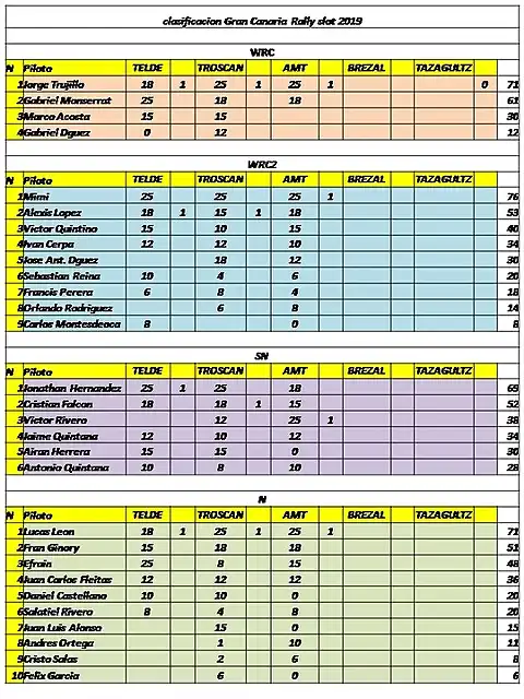 CLASIFICACION GRAN CANARIA 2019