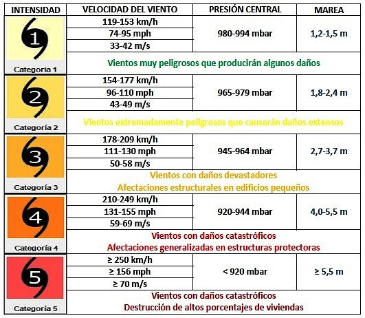 escala-saffir-simpson