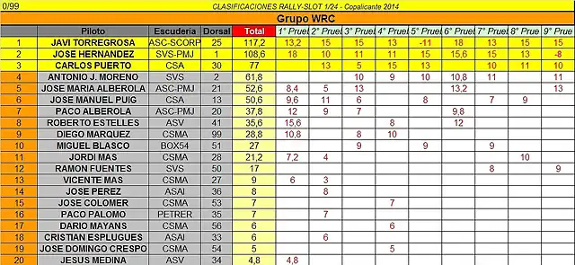 CLASIFICACION COPALICANTE 2014 WRC