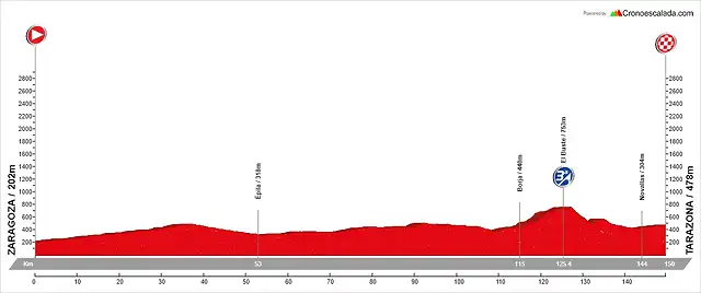 10. Zaragoza - Tarazona (LL, 150 km)