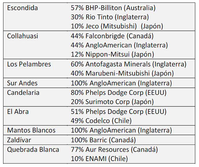 tabla mineras de Chile