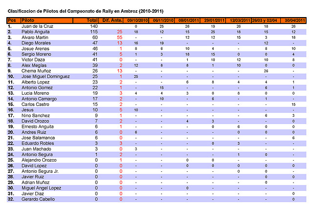 CAMPEONATO RALLY AMBROZ