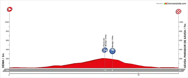 01. D?nia - X?vea (CRE, 13,6 km, 220 m)