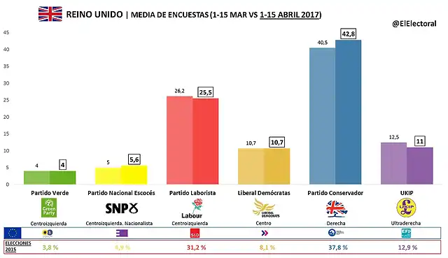 Elecciones GB2017-1