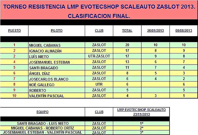 TORNEO RESISTENCIA LMP ZASLOT 2013