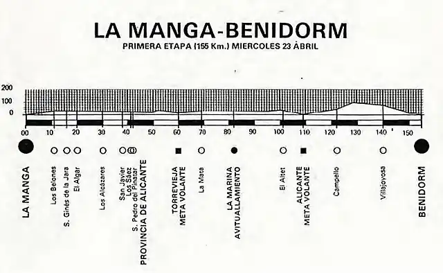 Benidorm