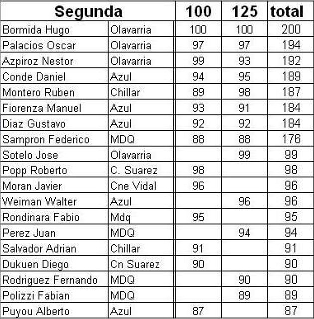 posiciones segunda