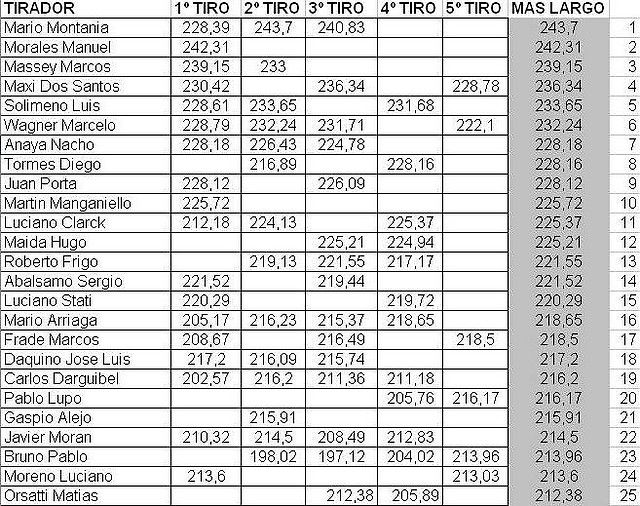 Resultados primeros