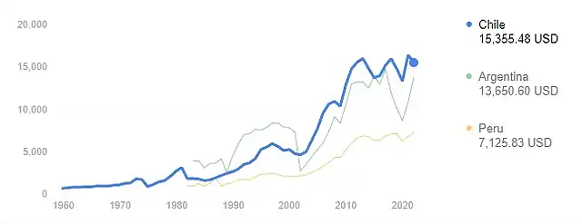 GDP per Capita