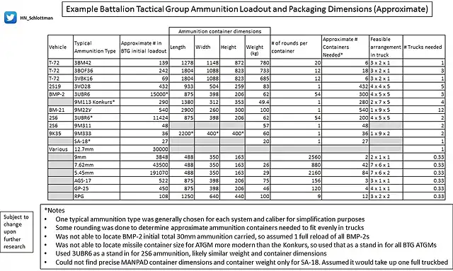 Logistics BTG 1