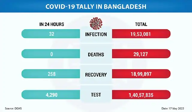 Covid-19-tally-in-Bangladesh-NEW-MAY-17-EN-2205171051