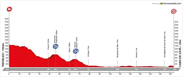 19. Tr?velez - Cabo de Gata (LL, 164 km, 1.400 m)