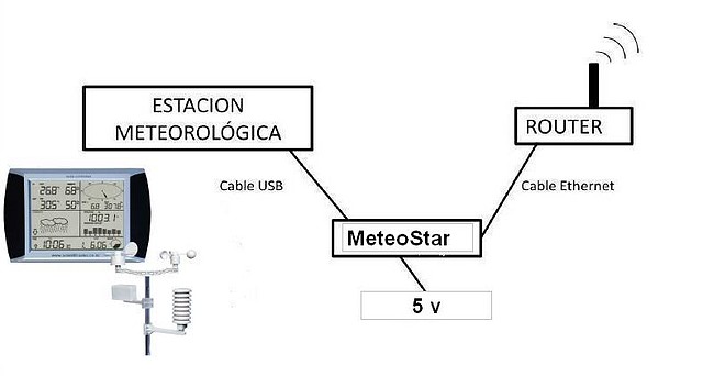 MeteoStar