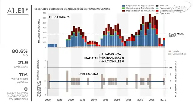 Alternativas de Renovacion de la Escuadra --Resultados E1