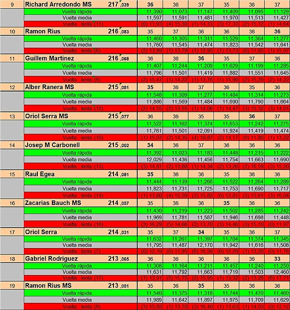 RESULT. SLOTMANIA PER PISTAS DEL 9 AL 19