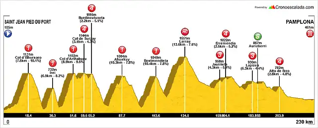 Tour+(20+Saint+Jean+Pied+du+Port-Pamplona)