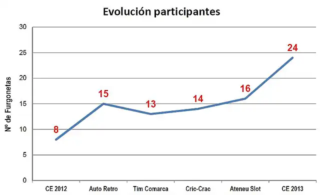 Evoluci