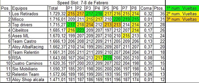 Cuadro resultados speedslot