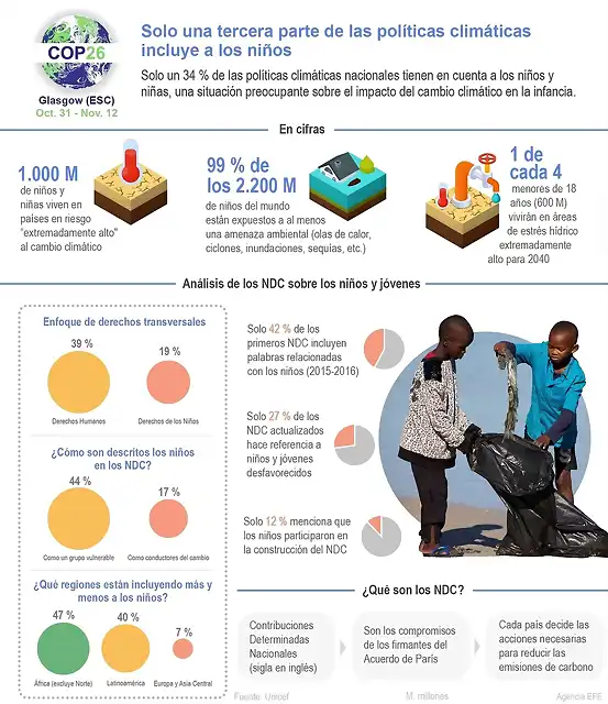 AltCOP26-Solo-una-tercera-parte-de-las-politicas-climaticas-incluye-a-los-ninos-Infografia-EFE-