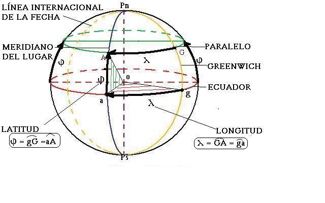 LATITUD Y  LONGIDUD .